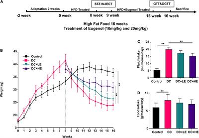 Eugenol improves high-fat diet/streptomycin-induced type 2 diabetes mellitus (T2DM) mice muscle dysfunction by alleviating inflammation and increasing muscle glucose uptake